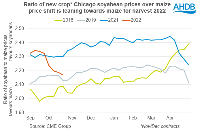 Graph showing ratio of new crop Chicago soyabean prices to those for maize